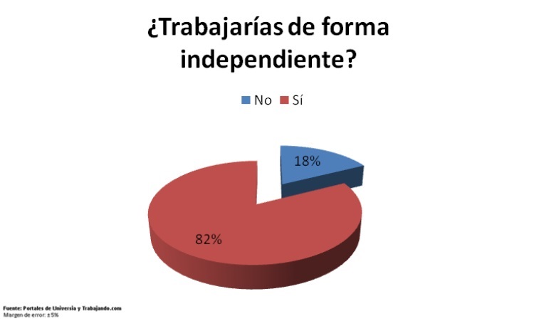 El 82% de los jóvenes iberoamericanos…con ganas de emprender